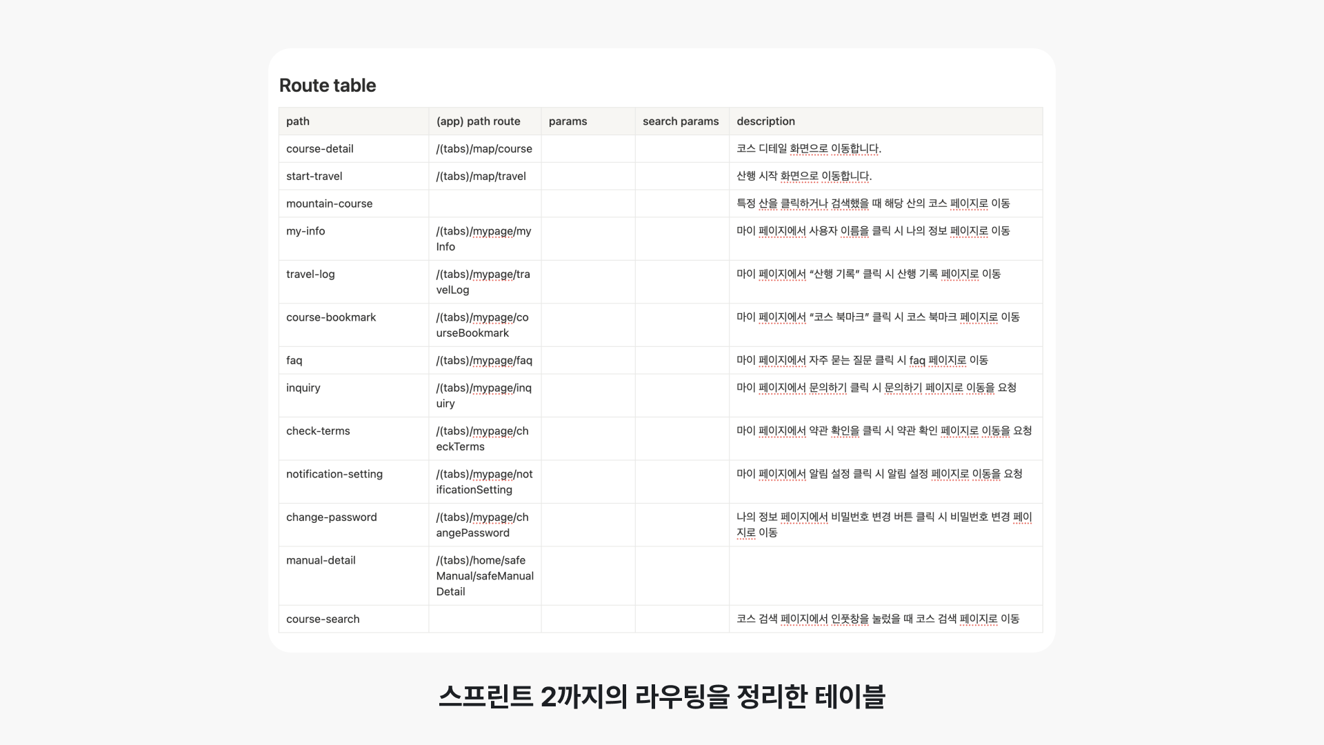 스프린트 2까지의 라우트 테이블