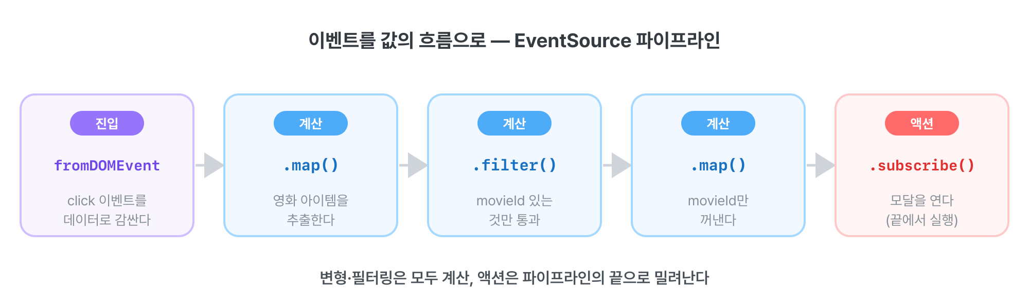 EventSource 파이프라인에서 이벤트가 흘러가는 흐름