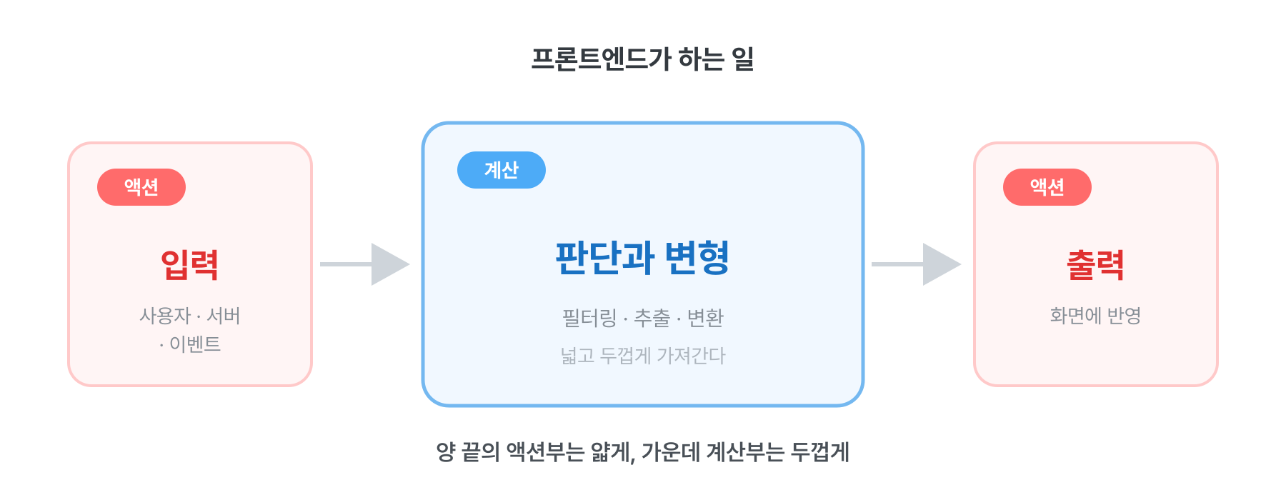 프론트엔드의 기본 골격, 액션에서 계산을 거쳐 다시 액션으로