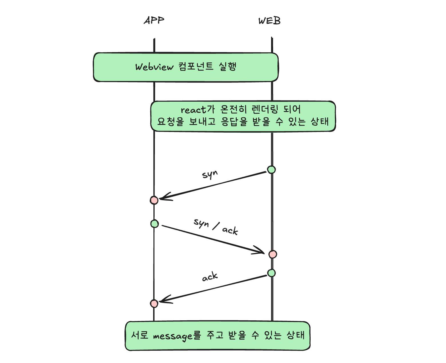 handshake 다이어그램