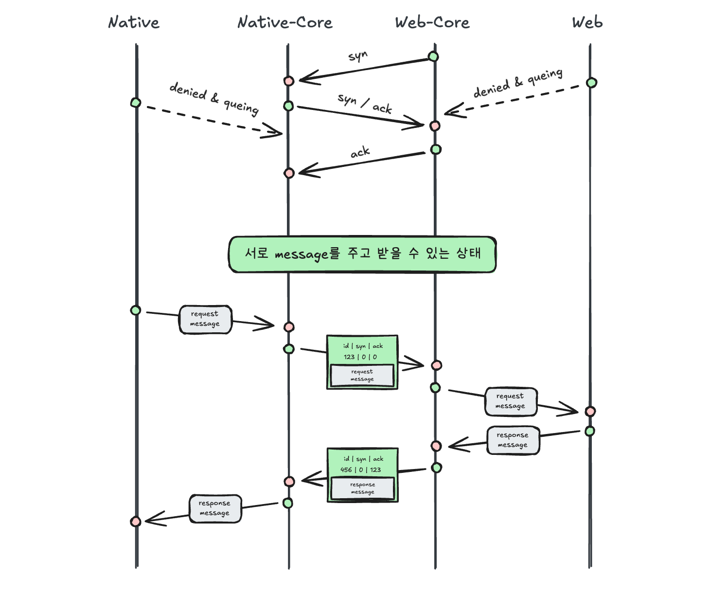 개선된 전체 통신 다이어그램