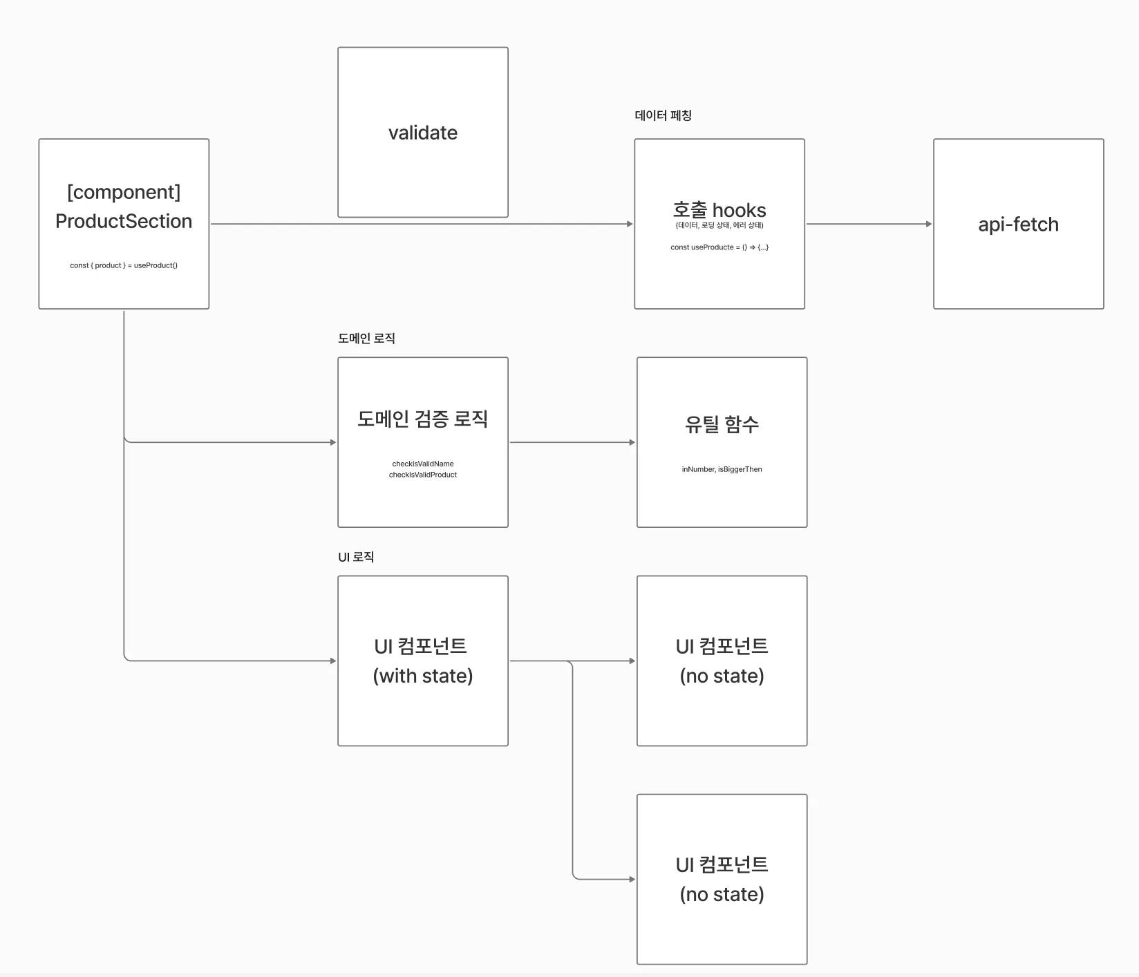 ProductSection 컴포넌트가 데이터 페칭 훅·도메인 검증 로직·UI 컴포넌트로 의존을 나누고, 각 계층이 다시 api-fetch와 유틸 함수, 상태 없는 UI 컴포넌트로 이어지도록 프론트 구조를 도식화한 그림